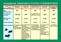 Таблица. Обобщение сведений групп углеводородов. - fgospostavki.ru - Щёлково