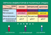 Таблица. Окраска индикаторов в различных средах. - fgospostavki.ru - Щёлково