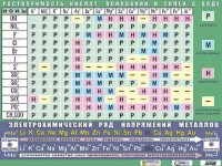 Таблица демонстрационная "Растворимость кислот, оснований и солей в воде" (формат А0, матовое ламинирование) - fgospostavki.ru - Щёлково