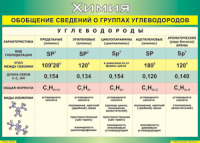 Таблица "Обобщение сведений о группах углеводородов" (100х140 сантиметров, винил) - fgospostavki.ru - Щёлково