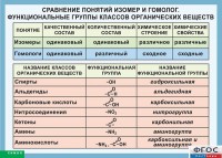 Таблица. Сравнение понятий изомер и гомолог. Функциональные группы классов органических веществ. - fgospostavki.ru - Щёлково