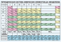 Периодическая  система химических элементов Д.И.Менделеева - fgospostavki.ru - Щёлково