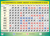 Таблица "Растворимость солей, кислот и оснований в воде" (100х140 сантиметров, винил) - fgospostavki.ru - Щёлково