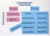 Набор магнитных карточек "Спряжение глаголов" - fgospostavki.ru - Щёлково