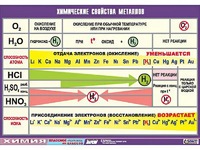 Таблица демонстрационная "Химические свойства металлов" (винил 100x140) - fgospostavki.ru - Щёлково