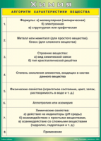 Таблица "Алгоритм характеристики вещества" (100х140 сантиметров, винил) - fgospostavki.ru - Щёлково
