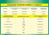 Таблица "Сравнение понятий изомер и гомолог" (100х140 сантиметров, винил) - fgospostavki.ru - Щёлково