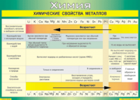 Таблица "Химические свойства металлов" (100х140 сантиметров, винил) - fgospostavki.ru - Щёлково