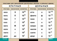 Таблица. Физика. Приставки для образования десятичных кратных и дольных единиц. - fgospostavki.ru - Щёлково