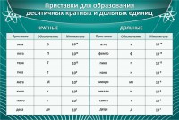 Стенд "Приставки для образования десятичных кратных и дольных единиц" - fgospostavki.ru - Щёлково