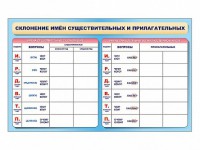 Фрагмент (демонстрационный) маркерный (двухсторонний) "Склонение имен существительных и прилагательных" - fgospostavki.ru - Щёлково