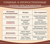 Стенд "Главные и второстепенные члены предложения" - fgospostavki.ru - Щёлково