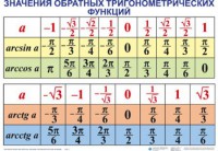 Комплект таблиц Тригонометрические формулы. Обратные тригонометрические функции (7 таблиц) - fgospostavki.ru - Щёлково