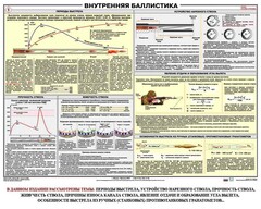 Плакат "Внутренняя баллистика" - fgospostavki.ru - Щёлково
