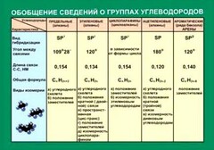 Таблица. Обобщение сведений групп углеводородов. - fgospostavki.ru - Щёлково
