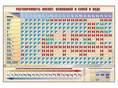 Стенд "Растворимость кислот, оснований и солей в воде" - fgospostavki.ru - Щёлково
