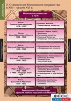 Комплект таблиц. История России (обобщающие таблицы). - fgospostavki.ru - Щёлково