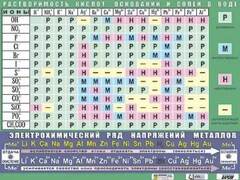 Таблица демонстрационная "Растворимость кислот, оснований и солей в воде" (формат А0, матовое ламинирование) - fgospostavki.ru - Щёлково