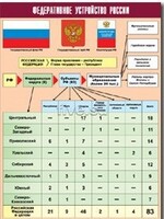 Таблица демонстрационная "Федеративное устройство России" (винил 70*100) - fgospostavki.ru - Щёлково