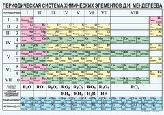 Периодическая  система химических элементов Д.И.Менделеева - fgospostavki.ru - Щёлково
