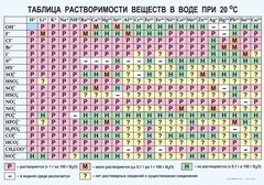 Таблица. Растворимость солей, кислот и оснований в воде - fgospostavki.ru - Щёлково