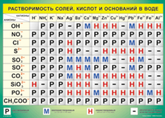 Таблица "Растворимость солей, кислот и оснований в воде" (100х140 сантиметров, винил) - fgospostavki.ru - Щёлково