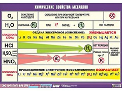 Таблица демонстрационная "Химические свойства металлов" (винил 100x140) - fgospostavki.ru - Щёлково