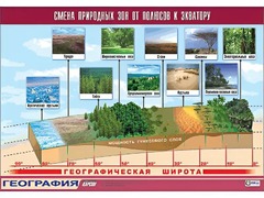 Таблица демонстрационная "Смена природных зон от полюсов к экватору" (винил 100*140) - fgospostavki.ru - Щёлково