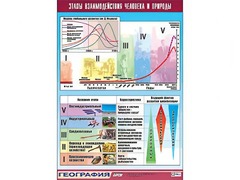 Таблица демонстрационная "Этапы взаимодействия человека и природы" (винил 70*100) - fgospostavki.ru - Щёлково