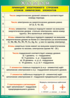 Таблица "Принцип электронного строения атомов химических элементов" (100х140 сантиметров, винил) - fgospostavki.ru - Щёлково