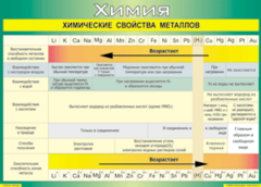 Таблица "Химические свойства металлов" (100х140 сантиметров, винил) - fgospostavki.ru - Щёлково