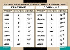 Таблица. Физика. Приставки для образования десятичных кратных и дольных единиц. - fgospostavki.ru - Щёлково