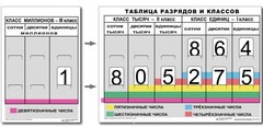 Разряды и классы чисел (I,II,III класс). Комплект иллюстрирует 3 класса (единиц, тысяч и миллионов) - fgospostavki.ru - Щёлково