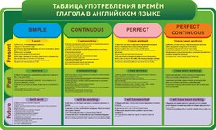 Стенд "Таблица употребления времен глагола в английском языке" - fgospostavki.ru - Щёлково