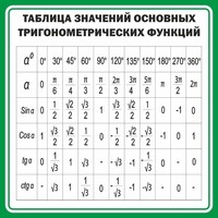 Стенд "Таблица значений основных тригонометрических функций" Вариант 12 - fgospostavki.ru - Щёлково
