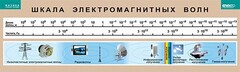 Таблица. Физика. Шкала электромагнитных волн. - fgospostavki.ru - Щёлково