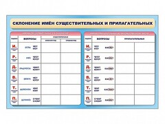 Фрагмент (демонстрационный) маркерный (двухсторонний) "Склонение имен существительных и прилагательных" - fgospostavki.ru - Щёлково