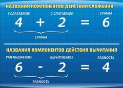 Стенд "Компоненты сложения и вычитания" - fgospostavki.ru - Щёлково
