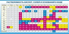 Стенд "Растворимость кислот, солей и оснований в воде (краткая)" - fgospostavki.ru - Щёлково