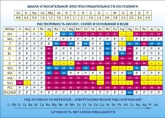 Стенд "Растворимость кислот, солей и оснований в воде (подробная)" - fgospostavki.ru - Щёлково
