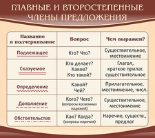Стенд "Главные и второстепенные члены предложения" - fgospostavki.ru - Щёлково