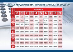 Стенд "Таблица квадратов натуральных чисел" - fgospostavki.ru - Щёлково