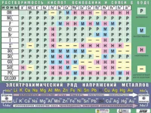 Таблица демонстрационная "Растворимость кислот, оснований и солей в воде" (формат А0, матовое ламинирование) - fgospostavki.ru - Щёлково