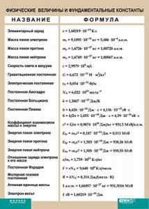 Таблица. Физика. Физические величины и фундаментальные константы. - fgospostavki.ru - Щёлково