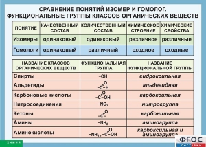 Таблица. Сравнение понятий изомер и гомолог. Функциональные группы классов органических веществ. - fgospostavki.ru - Щёлково