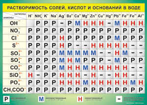 Таблица "Растворимость солей, кислот и оснований в воде" (100х140 сантиметров, винил) - fgospostavki.ru - Щёлково