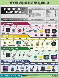 Таблица демонстрационная "Международная система единиц СИ" (винил 100х140) - fgospostavki.ru - Щёлково