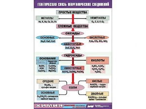 Таблица "Генетическая связь неорганических соединений" (винил 70x100) - fgospostavki.ru - Щёлково