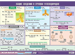 Таблица демонстрационная "Общие сведения о группах углеводородов" (винил 100х140) - fgospostavki.ru - Щёлково