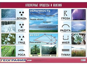 Таблица демонстрационная "Атмосферные процессы и явления" (винил 100x140) - fgospostavki.ru - Щёлково